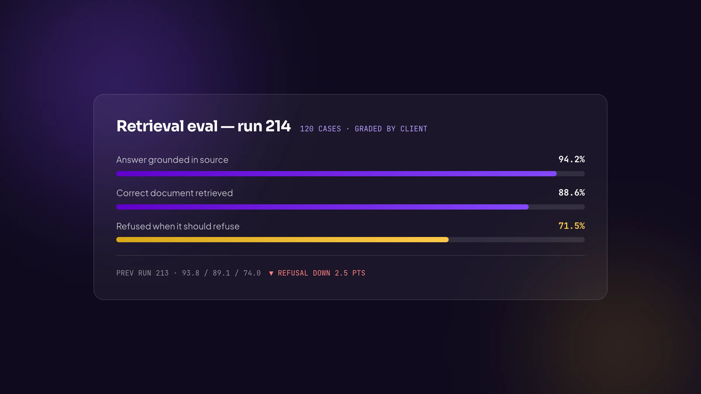 A retrieval eval scorecard, graded by the client
